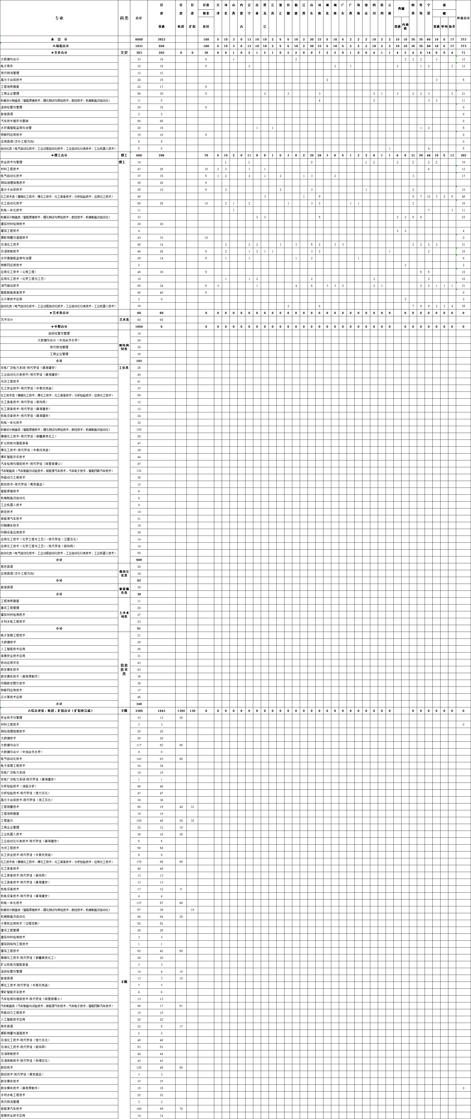 2023年兰州石化职业手艺大学各省招生存划及各专业招生人数是几多