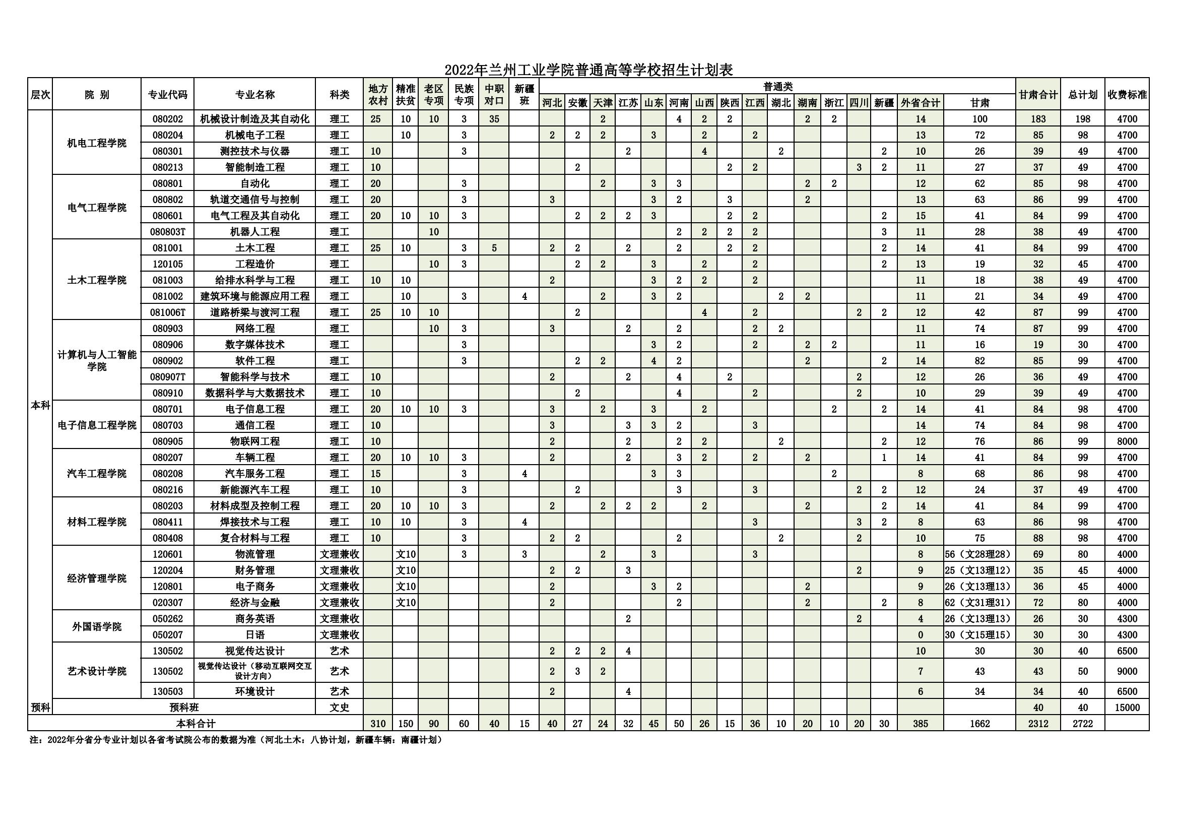 2023年兰州产业学院各省招生存划及各专业招生人数是几多