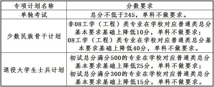 2023年大连理工大学研讨生分数线,大连理工大学考研分数线（含2022-2023年）