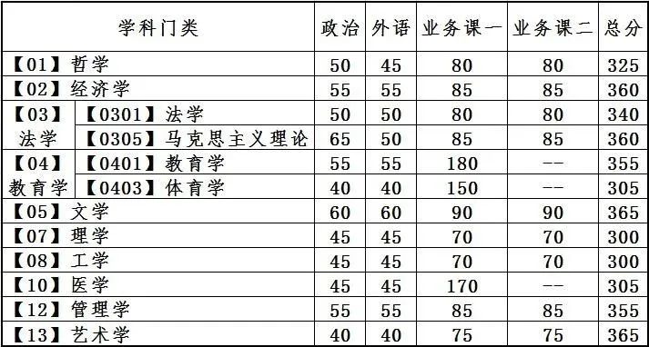 2023年大连理工大学研讨生分数线,大连理工大学考研分数线（含2022-2023年）