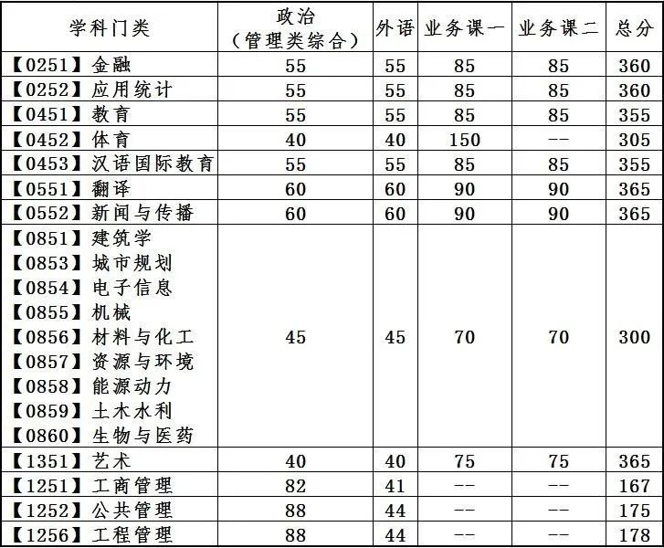 2023年大连理工大学研讨生分数线,大连理工大学考研分数线（含2022-2023年）