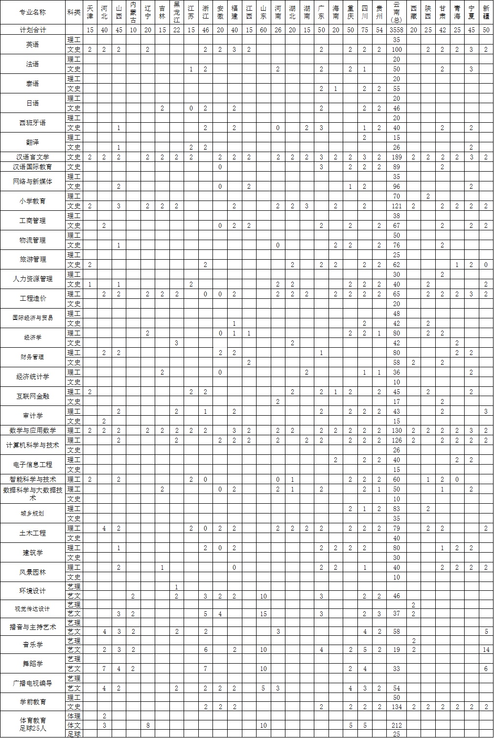 2023年昆明文理学院各省招生存划及各专业招生人数是几多