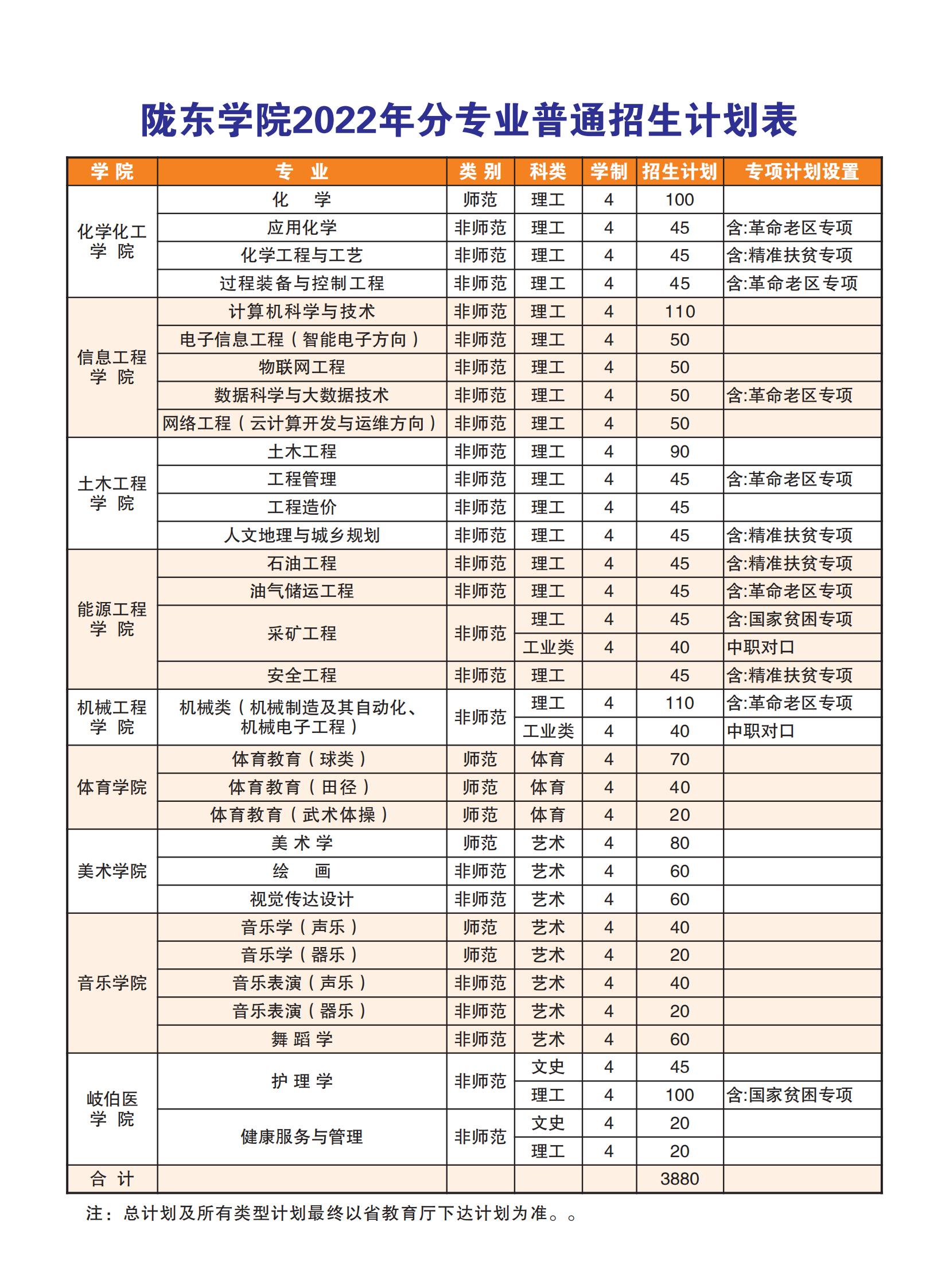 2023年陇东学院各省招生存划及各专业招生人数是几多