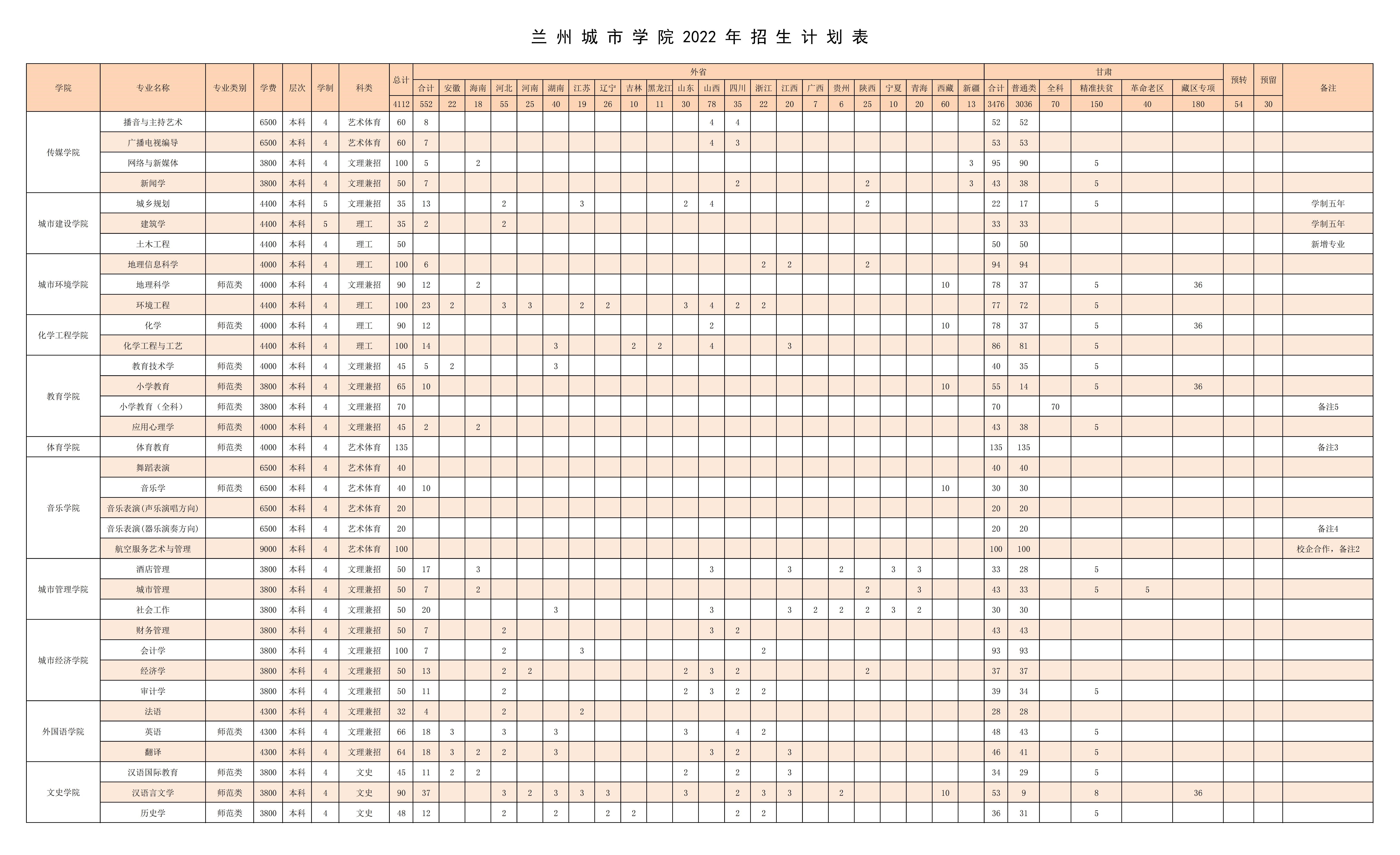 2023年兰州都会学院各省招生存划及各专业招生人数是几多