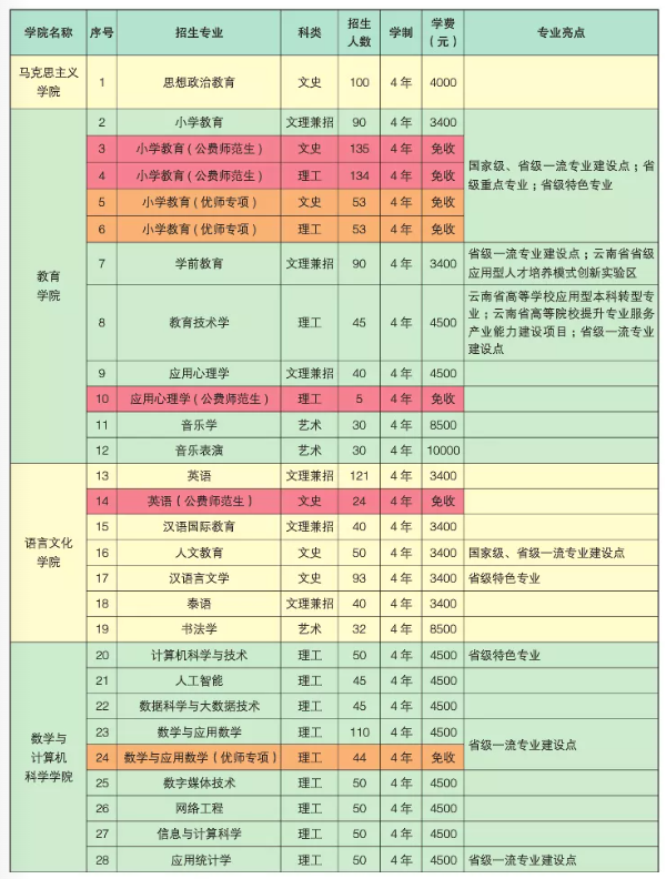 2023年楚大军范学院各省招生存划及各专业招生人数是几多