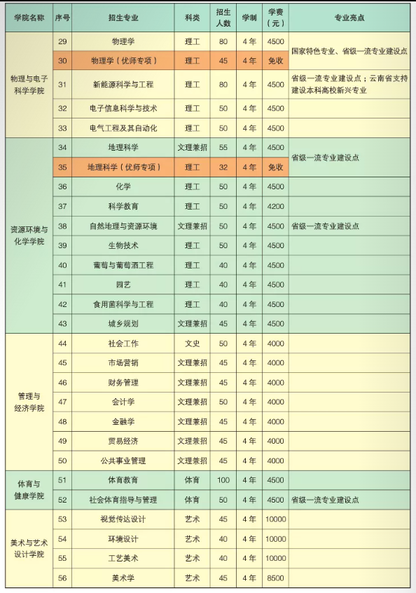2023年楚大军范学院各省招生存划及各专业招生人数是几多