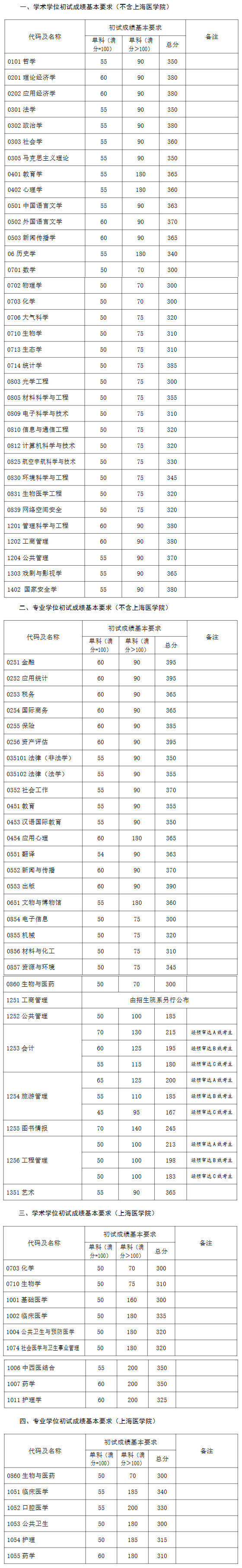 2023年复旦大学研讨生分数线,复旦大学考研分数线(含2022-2023年)
