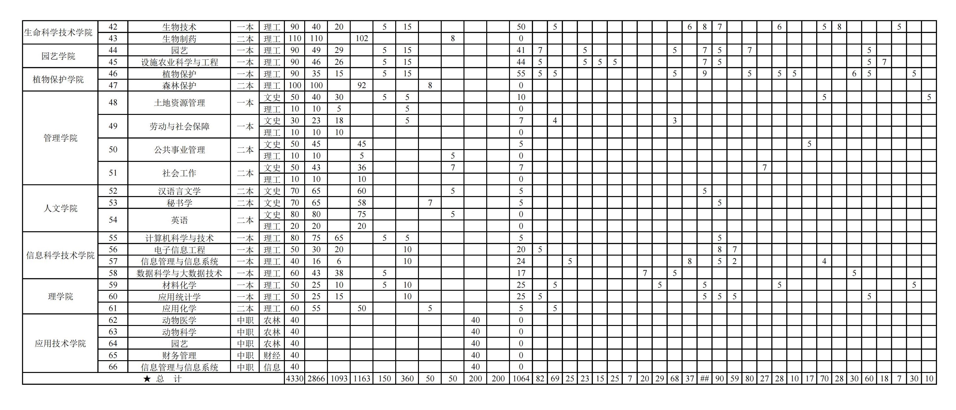 2023年甘肃农业大学各省招生存划及各专业招生人数是几多