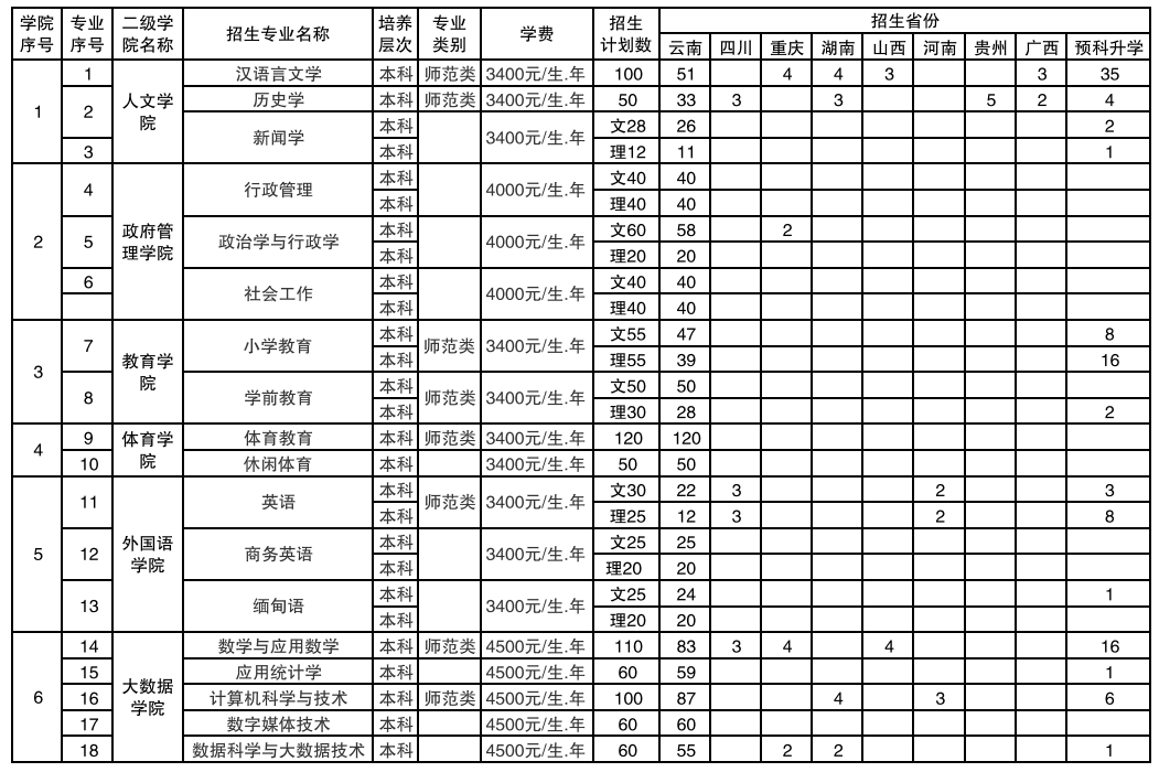 2023年保山学院各省招生存划及各专业招生人数是几多