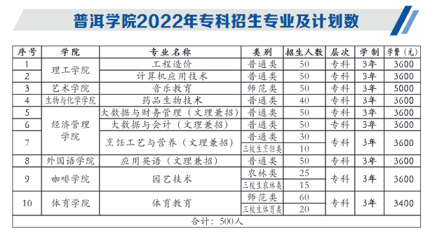 2023年普洱学院各省招生存划及各专业招生人数是几多