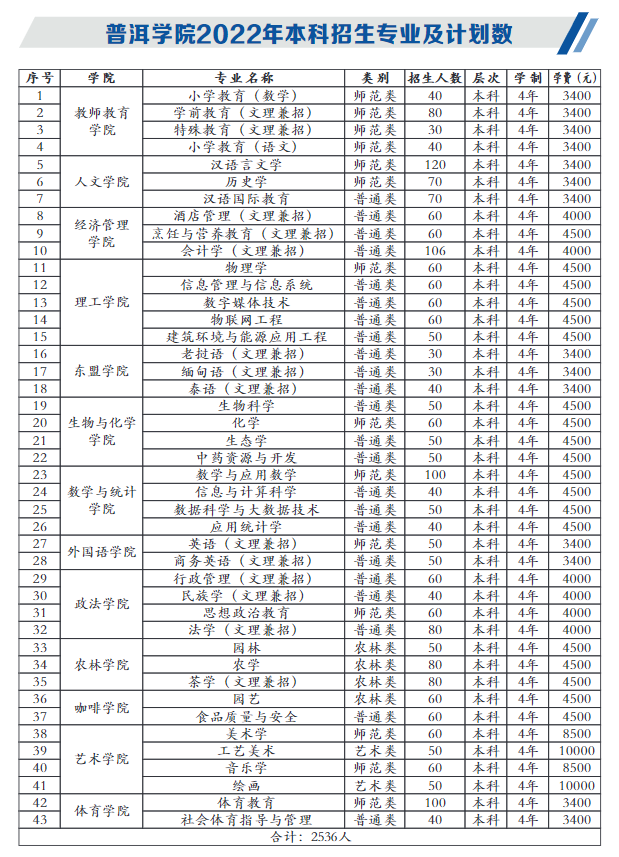 2023年普洱学院各省招生存划及各专业招生人数是几多