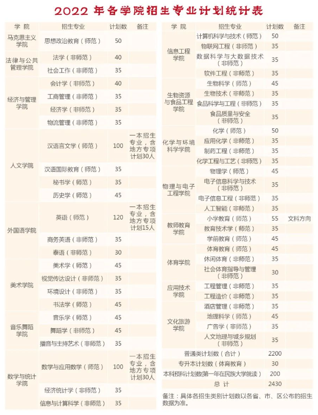 2023年曲靖师范学院各省招生存划及各专业招生人数是几多