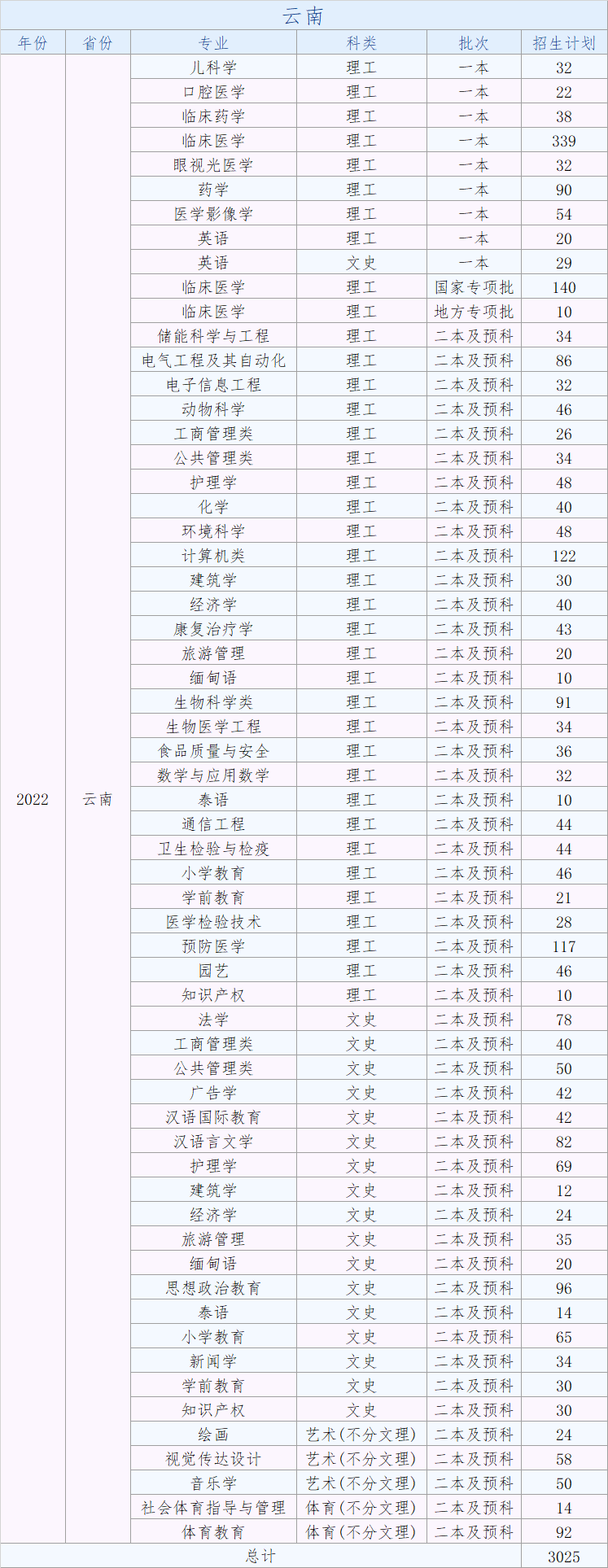 2023年大理大学各省招生存划及各专业招生人数是几多