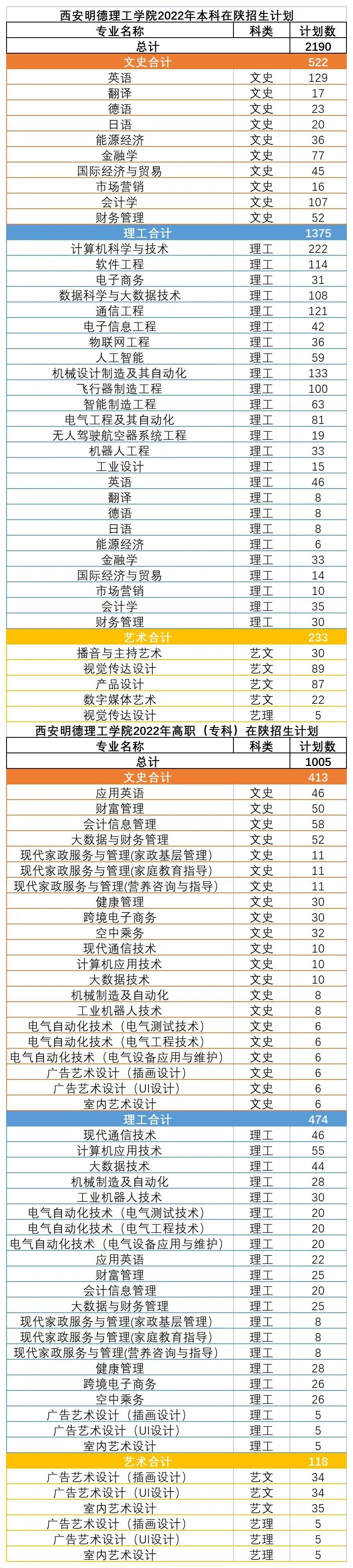 2023年西安明德理工学院各省招生存划及各专业招生人数是几多