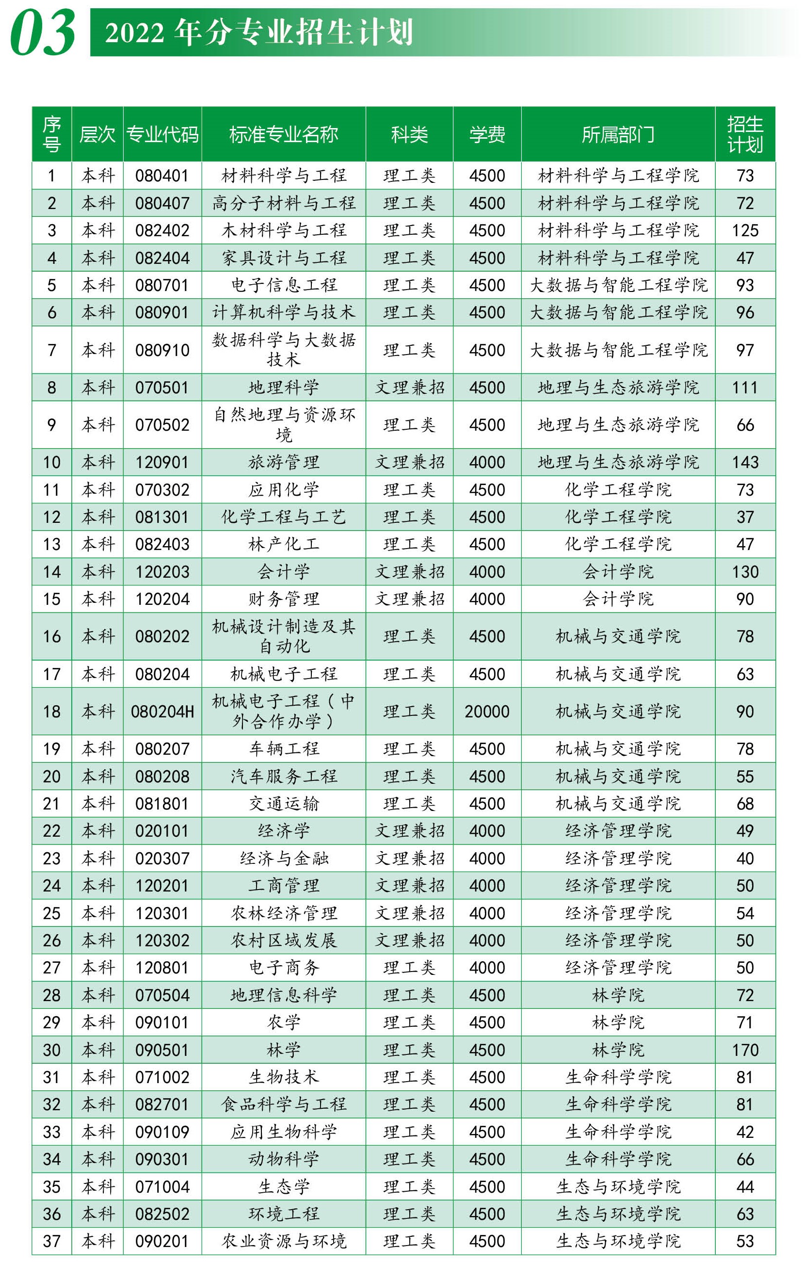 2023年东北林业大学各省招生存划及各专业招生人数是几多