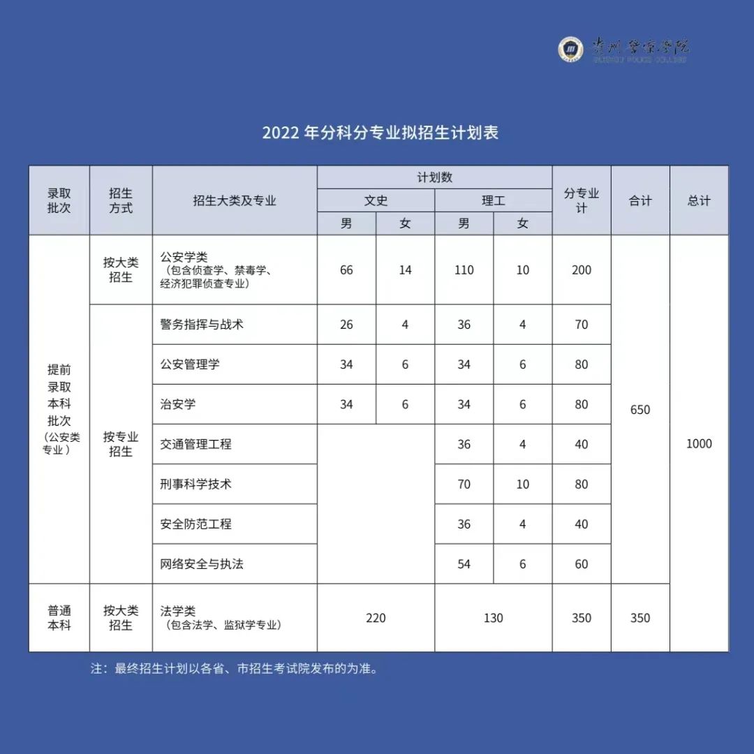 2023年贵州差人学院各省招生存划及各专业招生人数是几多