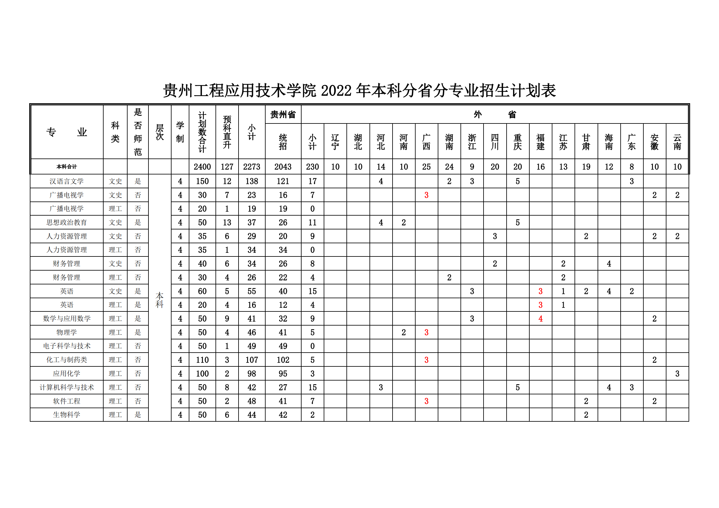 2023年贵州工程利用手艺学院各省招生存划及各专业招生人数是几多