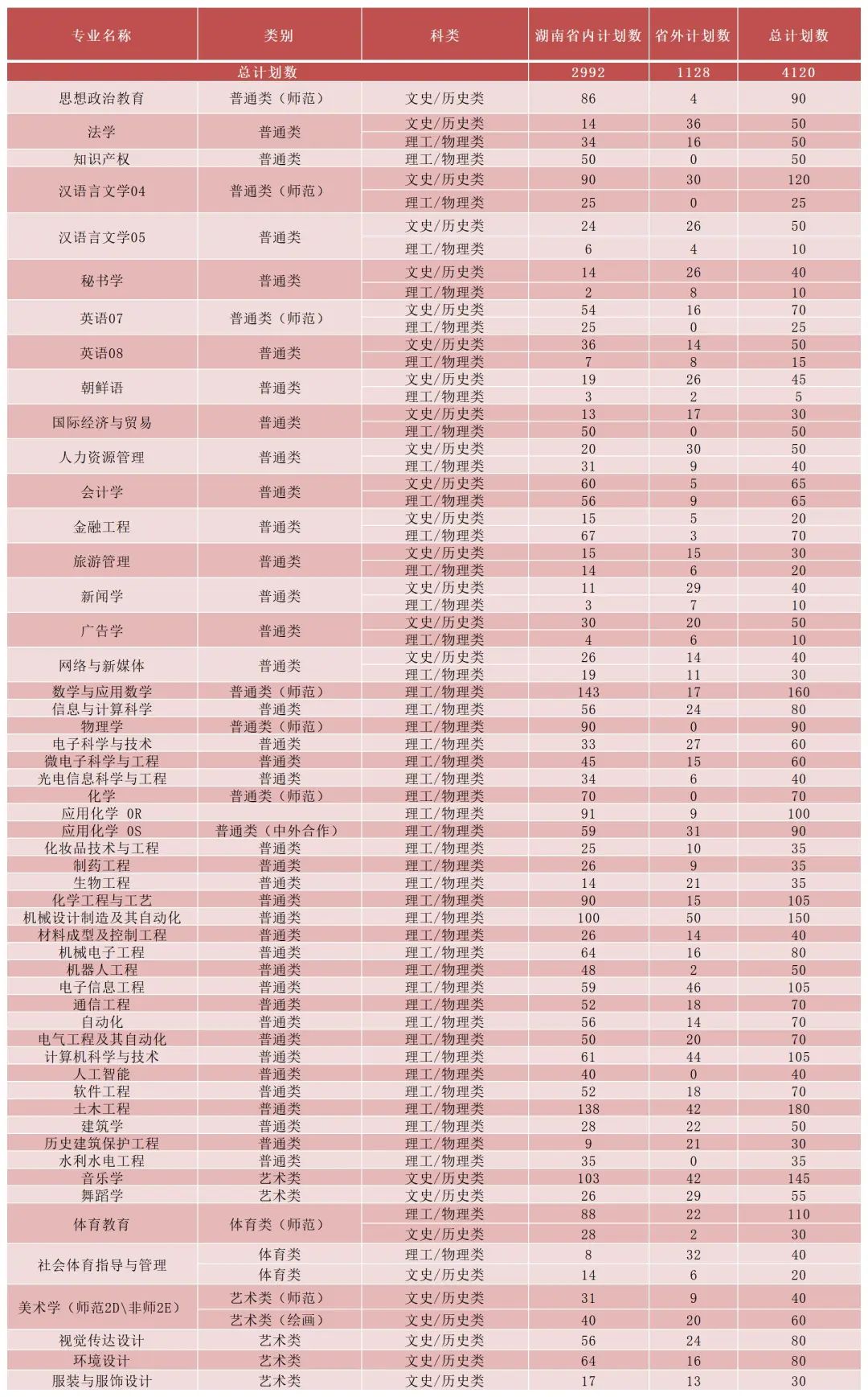 2023年湖南理工学院各省招生存划及各专业招生人数是几多