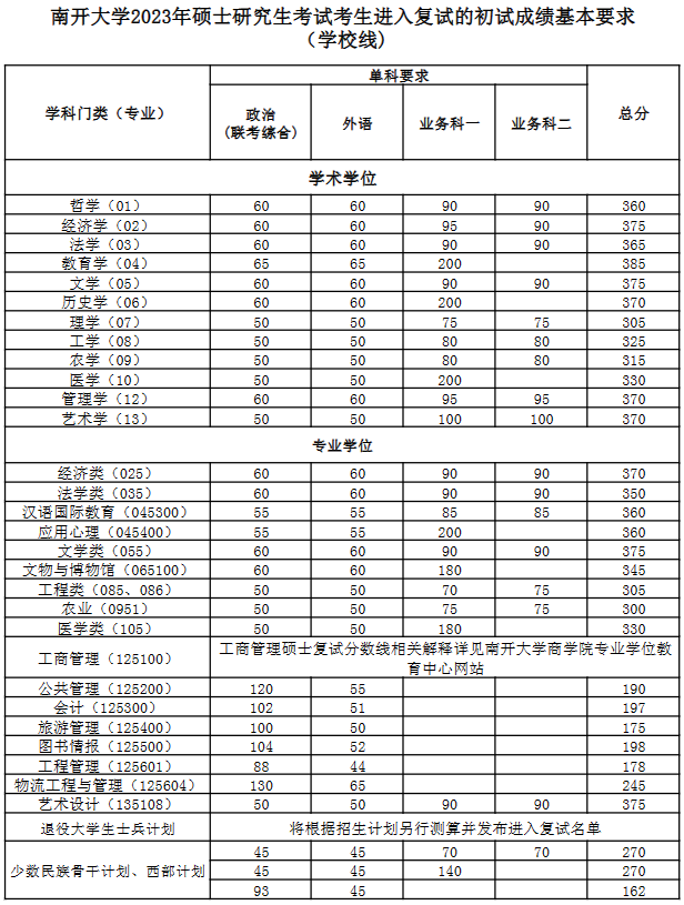 2023年南开大学研讨生分数线,南开大学考研分数线(含2022-2023年)