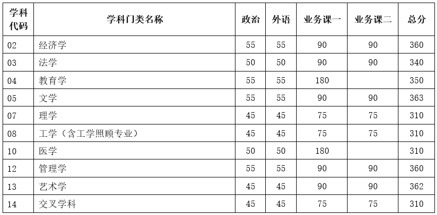 2023年天津大学研讨生分数线,天津大学考研分数线（含2022-2023年）