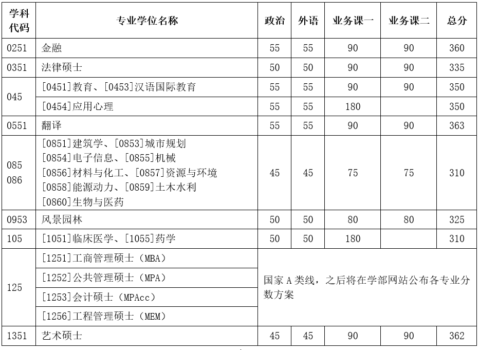 2023年天津大学研讨生分数线,天津大学考研分数线（含2022-2023年）