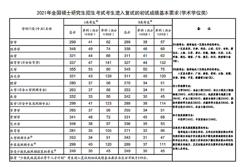 2021年考研国度线（学术学位类）