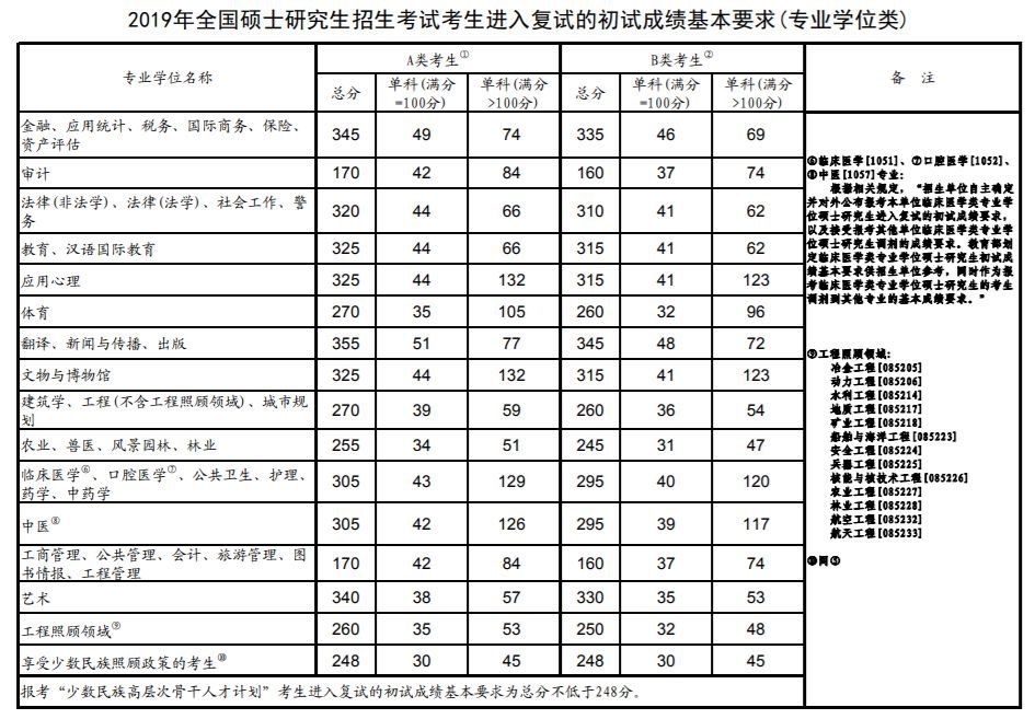 2019年考研国度复试线