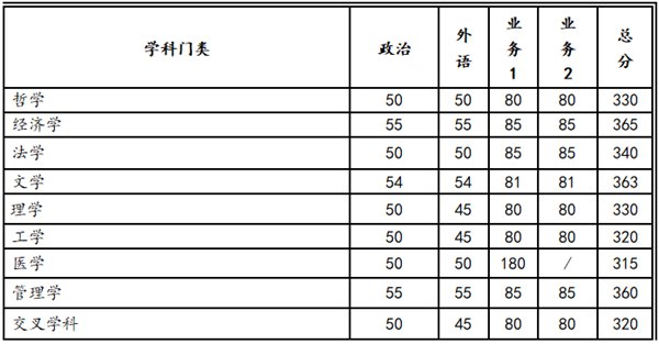2023年西安交通大学研讨生分数线,西安交通大学考研分数线（含2022-2023年）
