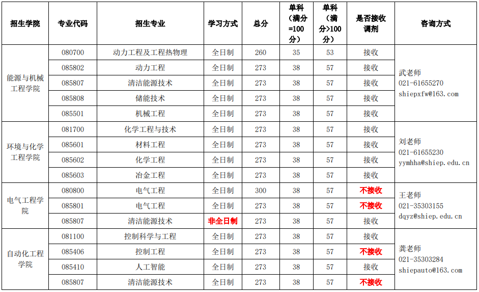 2023年上海电力大学研讨生分数线,上海电力大学考研分数线（含2022-2023年）