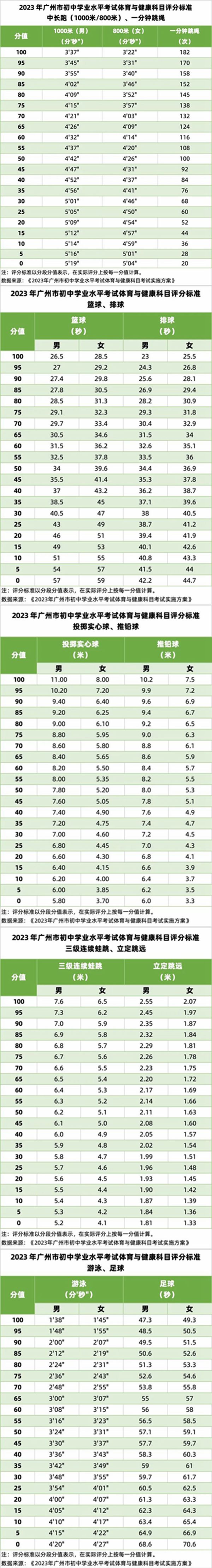 2023年中考体育测验名目有哪些,中考体育各名目标评分规范