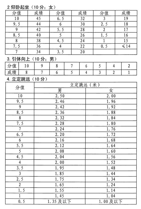 体育中考引体向上评分规范,中考体育引体向上几多个满分