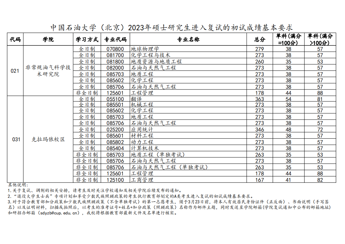 2023年中国煤油大学研讨生分数线,中国煤油大学考研分数线(含2022-2023年)