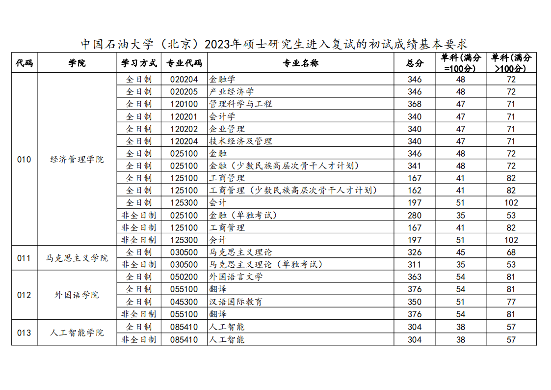 2023年中国煤油大学研讨生分数线,中国煤油大学考研分数线(含2022-2023年)