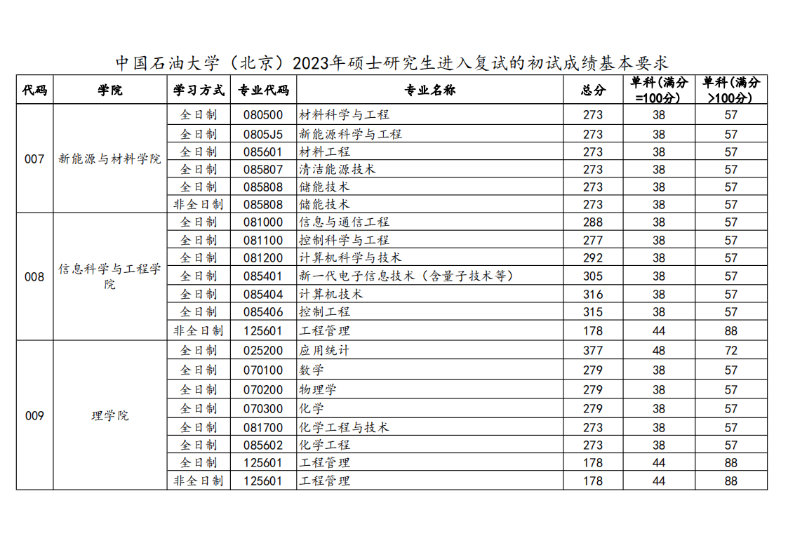 2023年中国煤油大学研讨生分数线,中国煤油大学考研分数线(含2022-2023年)
