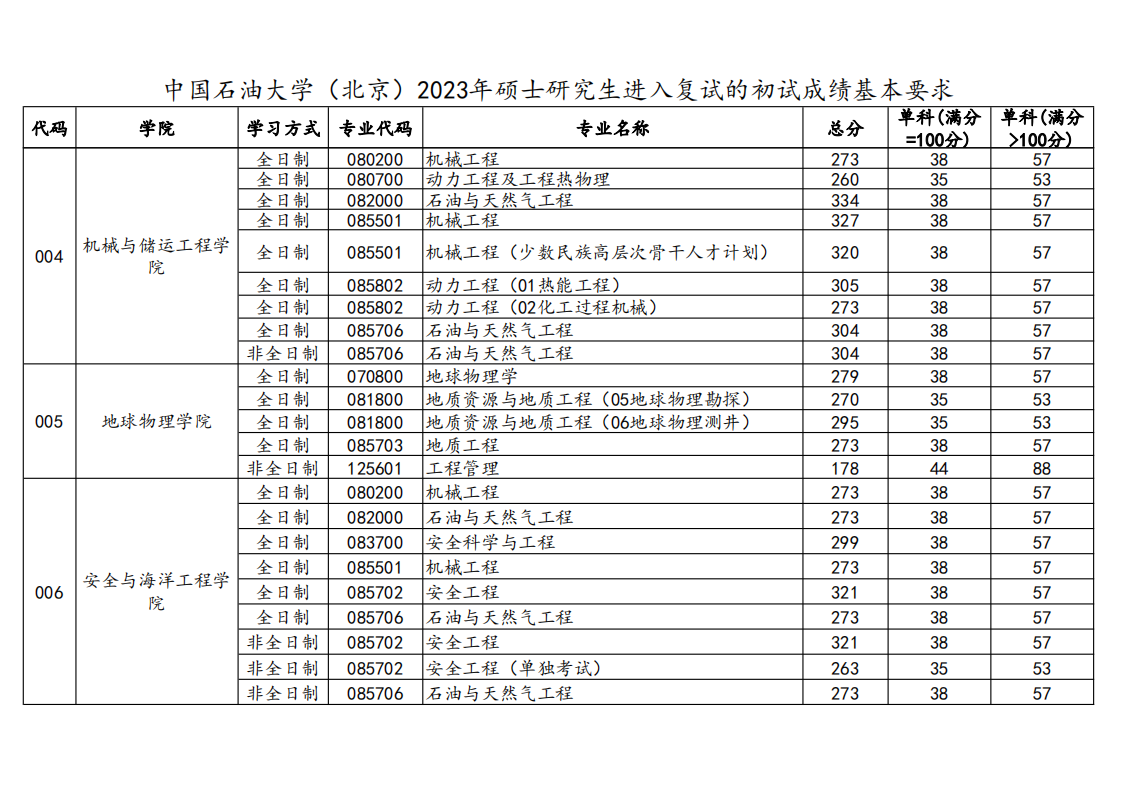 2023年中国煤油大学研讨生分数线,中国煤油大学考研分数线(含2022-2023年)