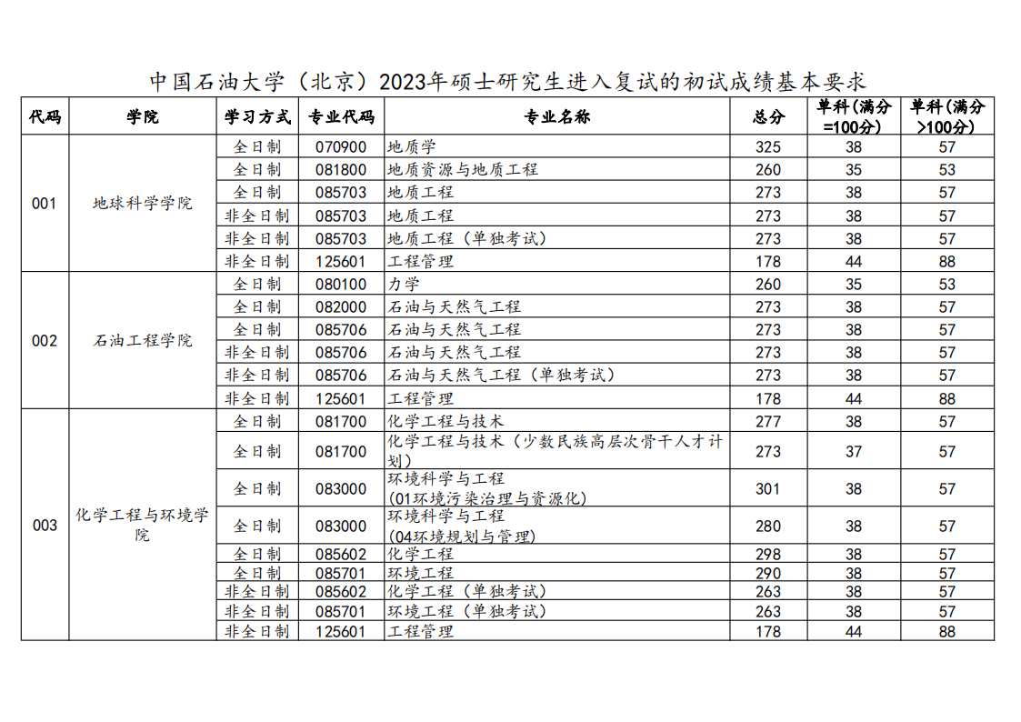 2023年中国煤油大学研讨生分数线,中国煤油大学考研分数线(含2022-2023年)