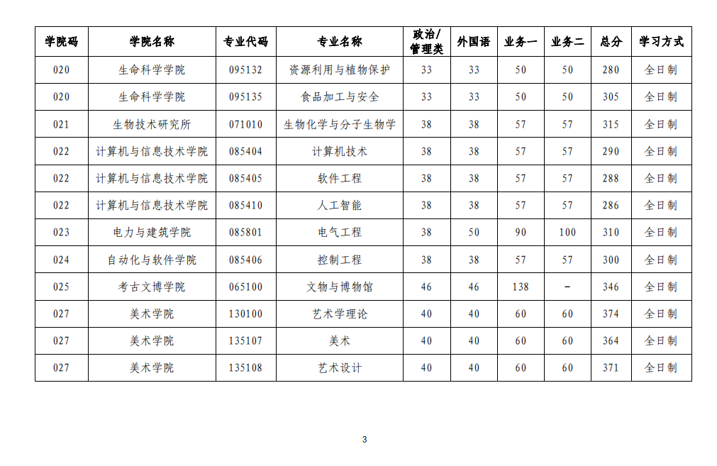 2023年山西大学研讨生分数线,山西大学考研分数线（含2022-2023年）