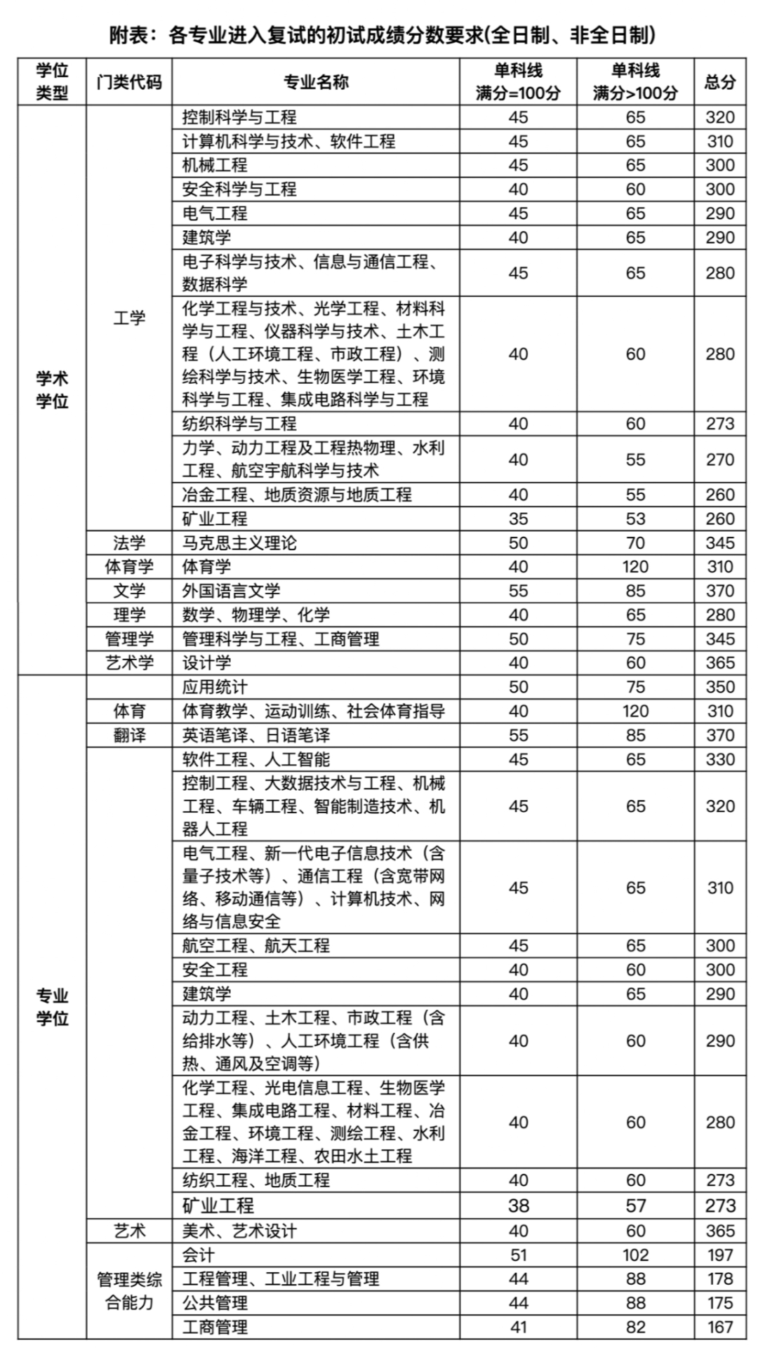 2023年太原理工大学研讨生分数线,太原理工大学考研分数线（含2022-2023年）