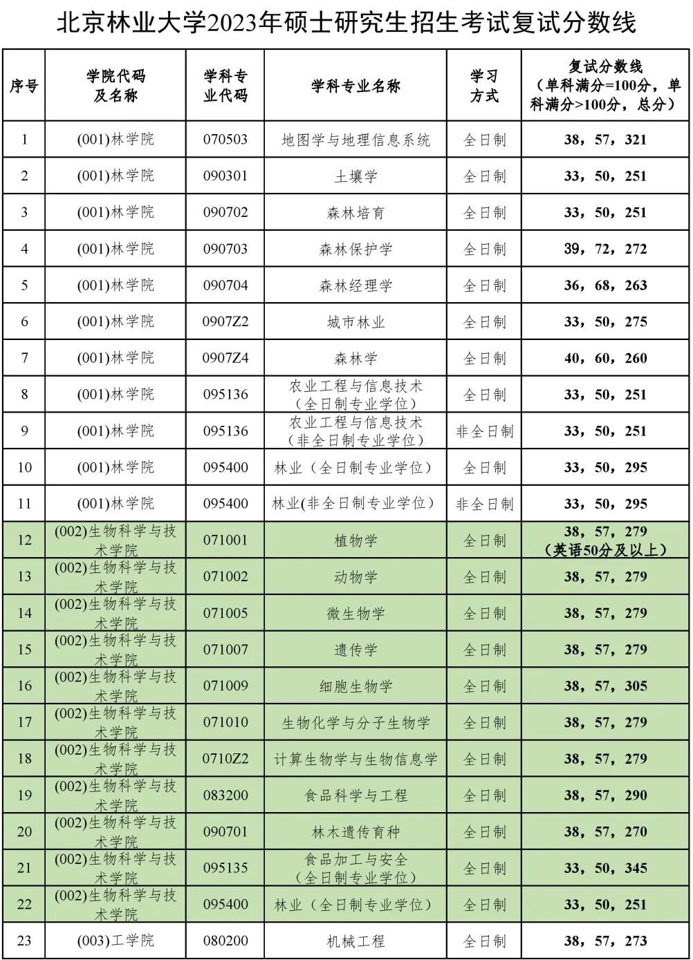 2023年北京林业大学研讨生分数线,北京林业大学考研分数线（含2022-2023年）