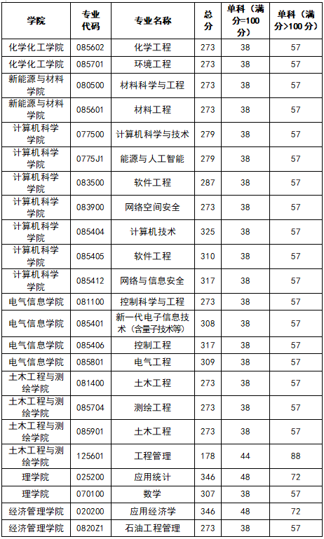 2023年东北煤油大学研讨生分数线,东北煤油大学考研分数线（含2022-2023年）
