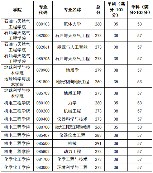 2023年东北煤油大学研讨生分数线,东北煤油大学考研分数线（含2022-2023年）