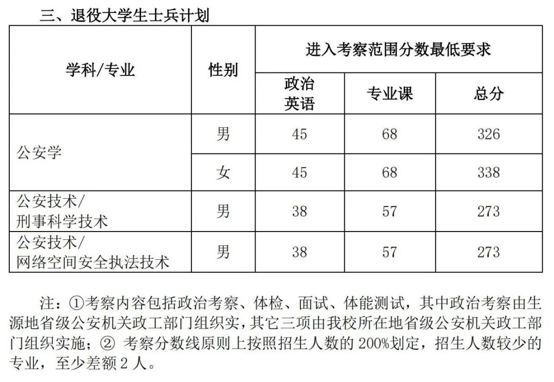 2023年中国国民公安大学研讨生分数线,中国国民公安大学考研分数线（含2022-2023年）