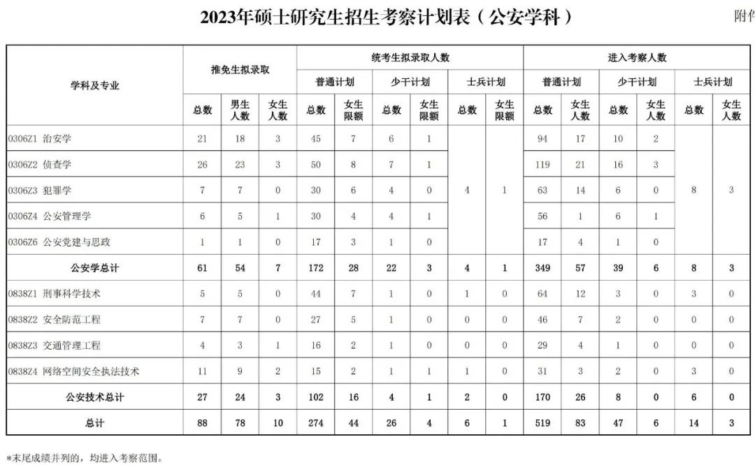 2023年中国国民公安大学研讨生分数线,中国国民公安大学考研分数线（含2022-2023年）
