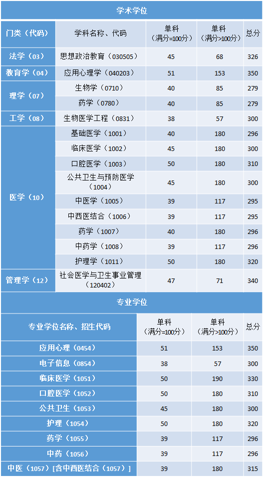 2023年都城医科大学研讨生分数线,都城医科大学考研分数线（含2022-2023年）