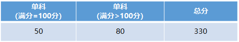 2023年都城医科大学研讨生分数线,都城医科大学考研分数线（含2022-2023年）