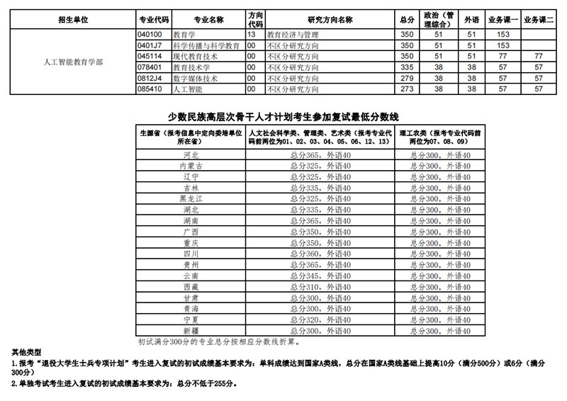 2023年华中师范大学研讨生分数线,华中师范大学考研分数线(含2022-2023年)