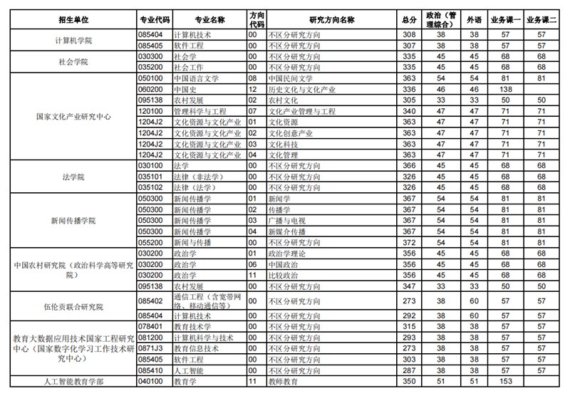 2023年华中师范大学研讨生分数线,华中师范大学考研分数线(含2022-2023年)