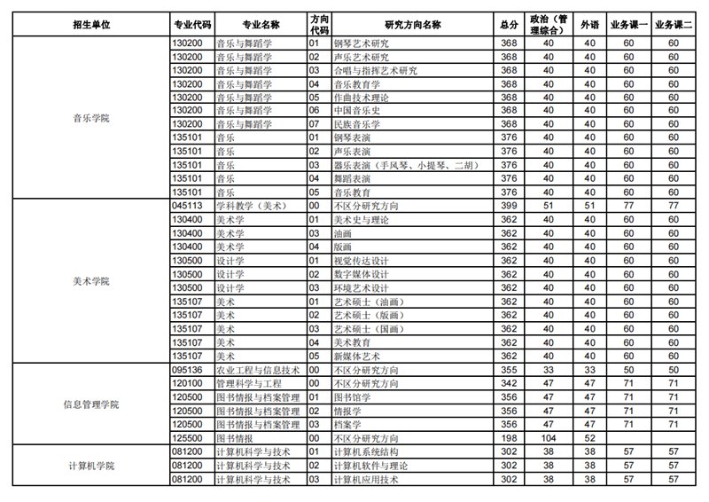 2023年华中师范大学研讨生分数线,华中师范大学考研分数线(含2022-2023年)
