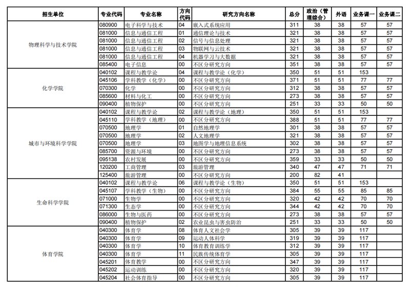 2023年华中师范大学研讨生分数线,华中师范大学考研分数线(含2022-2023年)