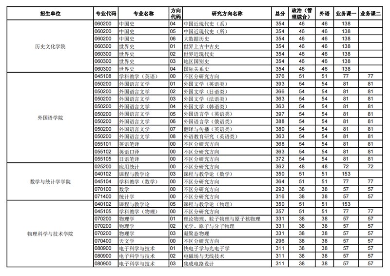 2023年华中师范大学研讨生分数线,华中师范大学考研分数线(含2022-2023年)